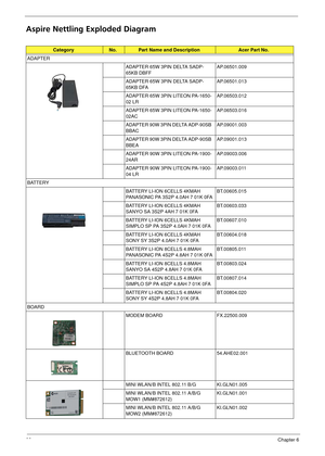 Page 9892Chapter 6
Aspire Nettling Exploded Diagram
CategoryNo.Part Name and DescriptionAcer Part No.
ADAPTER ADAPTER 65W 3PIN DELTA SADP-
65KB DBFFAP.06501.009
ADAPTER 65W 3PIN DELTA SADP-
65KB DFA AP.06501.013
ADAPTER 65W 3PIN LITEON PA-1650-
02 LR AP.06503.012
ADAPTER 65W 3PIN LITEON PA-1650-
02AC AP.06503.016
ADAPTER 90W 3PIN DELTA ADP-90SB 
BBAC AP.09001.003
ADAPTER 90W 3PIN DELTA ADP-90SB 
BBEA AP.09001.013
ADAPTER 90W 3PIN LITEON PA-1900-
24AR AP.09003.006
ADAPTER 90W 3PIN LITEON PA-1900-
04 LR...