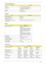 Page 41Chapter 135
 
Bluetooth
Foxconn Bluetooth® 2.0+EDR
Wireless LAN Foxconn Atheros XB63 minicard b/g
Fox BRM 4311 Minicard BG
PCMCIA TI PCI 7412
Audio Realtek ALC268
Keyboard
ItemSpecification
Keyboard controller KBC1122
Total number of keypads 88-/89-key
Windows logo key Yes
Internal & external keyboard work 
simultaneously Plug USB keyboard to the USB port directly: Yes
Battery
ItemSpecification
Vendor & model name BATTERY PANASONIC LI-ION  6CELLS
BATTERY SANYO LI-ION 6CELLS
BATTERY SIMPLO LI-ION 6CELLS...