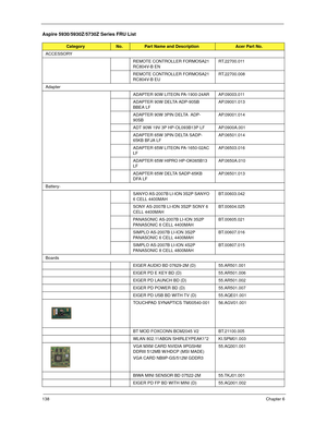 Page 148138Chapter 6
Aspire 5930/5930Z/5730Z Series FRU List
CategoryNo.Part Name and DescriptionAcer Part No.
ACCESSORY
REMOTE CONTROLLER FORMOSA21 
RC804V-B ENRT.22700.011
REMOTE CONTROLLER FORMOSA21 
RC804V-B EURT.22700.008
Adapter
ADAPTER 90W LITEON PA-1900-24AR AP.09003.011
ADAPTER 90W DELTA ADP-90SB 
BBEA LFAP.09001.013
ADAPTER 90W 3PIN DELTA  ADP-
90SBAP.09001.014
ADT 90W 19V 3P HP-OL093B13P LF AP.0900A.001
ADAPTER 65W 3PIN DELTA SADP-
65KB BFJA LFAP.06501.014
ADAPTER 65W LITEON PA-1650-02AC...