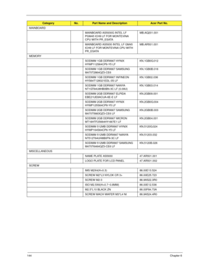 Page 154144Chapter 6
MAINBOARD
MAINBOARD AS5930G INTEL LF 
PGM45 ICH9 LF FOR MONTEVINA 
CPU WITH PR_ESATAMB.AQ201.001
MAINBOARD AS5930 INTEL LF GM45 
ICH9 LF FOR MONTEVINA CPU WITH 
PR_ESATAMB.AR501.001 
MEMORY
SODIMM 1GB DDRII667 HYNIX 
HYMP112S64CP6-Y5 LFKN.1GB0G.012
SODIMM 1GB DDRII667 SAMSUNG 
M470T2864QZ3-CE6KN.1GB0B.016
SODIMM 1GB DDRII667 INFINEON 
HYS64T128021EDL-3S LFKN.1GB02.036
SODIMM 1GB DDRII667 NANYA 
NT1GT64U8HB0BN-3C LF (0.09U)KN.1GB03.014
SODIMM 2GB DDRII667 ELPIDA 
EBE21UE8ACUA-6E-E...