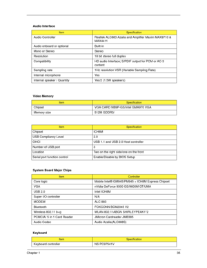 Page 45Chapter 135
Audio Interface
ItemSpecification
Audio Controller Realtek ALC883 Azalia and Amplifier Maxim MAX9710 & 
MAX4411
Audio onboard or optional Built-in
Mono or Stereo Stereo
Resolution 18 bit stereo full duplex
Compatibility HD audio Interface; S/PDIF output for PCM or AC-3 
content
Sampling rate 1Hz resolution VSR (Variable Sampling Rate)
Internal microphone Yes
Internal speaker / Quantity Yes/2 (1.5W speakers)
Video Memory
ItemSpecification
Chipset VGA CARD NB9P-GS/Intel GMA970 VGA
Memory size...