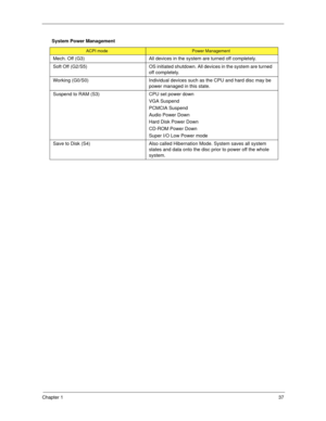 Page 47Chapter 137
System Power Management
ACPI modePower Management
Mech. Off (G3) All devices in the system are turned off completely.
Soft Off (G2/S5) OS initiated shutdown. All devices in the system are turned 
off completely.
Working (G0/S0) Individual devices such as the CPU and hard disc may be 
power managed in this state.
Suspend to RAM (S3) CPU set power down
VGA Suspend
PCMCIA Suspend
Audio Power Down
Hard Disk Power Down
CD-ROM Power Down
Super I/O Low Power mode
Save to Disk (S4) Also called...
