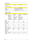 Page 43Chapter 133
Connector type USB
Wireless Module 802.11b/g
ItemSpecification
Chipset WLAN 802.11ABGN SHIRLEYPEAK1*2
Data throughput 11~54 Mbps, up to 270 Mbps for Draft-N
Protocol 802.11b+g, Draft-N
Interface PCI bus (mini PCI socket for wireless module)
Hard Disk Drive Interface
Item
Vendor & 
Model NameHGST 
HTS542512K9SA00 
BRONCO-B LF
SEAGATE 
ST9120817AS LF
TOSHIBA 
MK1246GSX LF
WD1200BEVS-
22UST0 ML125 LFWD1600BEVT-
22ZCT0
HITACHI 
HTS541616J9SA00 
LF
SEAGATE SATA 
ST9160827AS
TOSHIBA 
MK1646GSX...