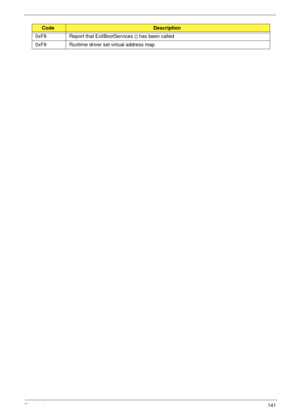 Page 151Chapter 4141
0xF8 Report that ExitBootServices () has been called
0xF9 Runtime driver set virtual address map
CodeDescription 