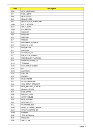 Page 154144Chapter 4
0x66 BIOS_KEYBOARD
0x67 BIOS_VEDIO
0x68 MONITER_KEY
0x69 LEGACY_BIOS
0x6A LEGACY_BIOS_PLATFORM
0x6B PCI_PLATFORM
0x6C ISA_FLOOPY
0x6D PS2_MOUSE
0x6E USB_BOT
0x6F USB_CBI0
0x70 USB_CBI1
0x71 USB_KB
0x72 USB_MASS_STORAGE
0x73 BUS_PCI_UHCI
0x74 USB_MOUSE
0x75 USB_BUS
0x76 SETUP_UTILITY
0x77 FW_BLOCK_SERVICE
0x78 USB_LEGACY_PLATFORM
0x79 GRAPHICS_CONSOLE
0x7A TERMINAL
0x7B DATA_HUB_STD_ERR
0x7C FAT
0x7D PARTITION
0x7E ENGLISH
0x7F FRENCH
0x80 HII_DATABASE
0x81 SETUP_BROWSER
0x82...