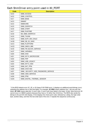 Page 156146Chapter 4
Each SmmDriver entry point used in 80_PORT
* If the BIOS detects error 2C, 2E, or 30 (base 512K RAM error), it displays an additional word-bitmap (xxxx) 
indicating the address line or bits that failed. For example, 2C 0002 means address line 1 (bit one set) has 
failed. 2E 1020 means data bits 12 and 5 (bits 12 and 5 set) have failed in the lower 16 bits. Note that error 30 
cannot occur on 386SX systems because they have a 16 rather than 32-bit bus. The BIOS also sends the 
bitmap to the...