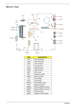 Page 158148Chapter 5
Bottom View
ITEMDESCRIPTION
PJP1 AC-IN Connector
JRJ45 RJ45 Connector
JCRT1 CRT Connector
JP12 Fan Connector
JUSB1 USB Connector
JUSB2 USB Connector
JMIC1 MIC-In Jack
JHP1 Head-Phone Jack
JSATA2 HDD Connector
U23 North Bridge
JCPU1 CPU Socket
JREAD1 Card Reader Socket
PJP2 Battery Connector
JDIMM2 Memory DIMM2 Connector
JDIMM1 Memory DIMM1 Connector
JSATA1 ODD Connector
JMINI2 Wireless Card Connector 