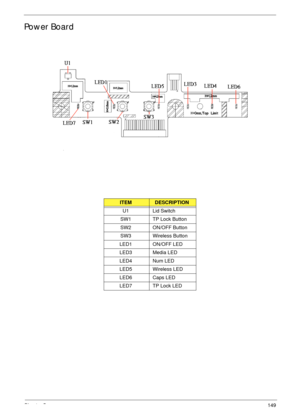 Page 159Chapter 5149
Power Board
ITEMDESCRIPTION
U1 Lid Switch
SW1 TP Lock Button
SW2 ON/OFF Button
SW3 Wireless Button
LED1 ON/OFF LED
LED3 Media LED
LED4 Num LED
LED5 Wireless LED
LED6 Caps LED
LED7 TP Lock LED 