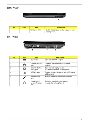 Page 17Chapter 17
Rear View
Left View
No.IconItemDescription
1 Ventilation slots Enable the computer to stay cool, even after 
prolonged use.
No.IconItemDescription
1 DC-in jack Connects to an AC adapter.
2 Ethernet (RJ-45) 
portConnects to an Ethernet 10/100-based 
network.
2 External display 
(VGA) portConnects to a display device 
(e.g. external monitor, LCD projector).
4 USB 2.0 ports Connect to USB 2.0 devices (e.g. USB mouse, 
USB camera).
5 Microphone-in 
jackAccepts input from external microphones....