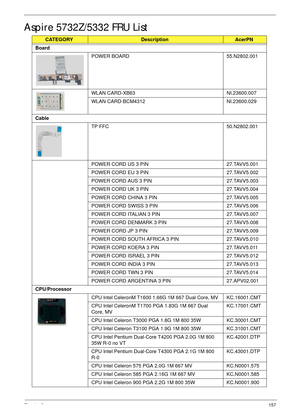 Page 167Chapter 6157
Aspire 5732Z/5332 FRU List
CATEGORYDescriptionAcerPN
Board
POWER BOARD 55.N2802.001
WLAN CARD-XB63 NI.23600.007
WLAN CARD-BCM4312 NI.23600.029
Cable
TP FFC 50.N2802.001
POWER CORD US 3 PIN 27.TAVV5.001
POWER CORD EU 3 PIN 27.TAVV5.002
POWER CORD AUS 3 PIN 27.TAVV5.003
POWER CORD UK 3 PIN 27.TAVV5.004
POWER CORD CHINA 3 PIN 27.TAVV5.005
POWER CORD SWISS 3 PIN 27.TAVV5.006
POWER CORD ITALIAN 3 PIN 27.TAVV5.007
POWER CORD DENMARK 3 PIN 27.TAVV5.008
POWER CORD JP 3 PIN 27.TAVV5.009
POWER CORD...