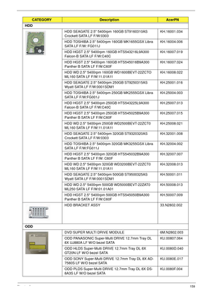 Page 169Chapter 6159
HDD
HDD SEAGATE 2.5 5400rpm 160GB ST9160310AS 
Crockett SATA LF F/W:0303KH.16001.034
HDD TOSHIBA 2.5 5400rpm 160GB MK1655GSX Libra 
SATA LF F/W: FG011JKH.16004.006
HDD HGST 2.5 5400rpm 160GB HTS543216L9A300 
Falcon-B SATA LF F/W:C40CKH.16007.019
HDD HGST 2.5 5400rpm 160GB HTS545016B9A300 
Panther B SATA LF F/W:C60FKH.16007.024
HDD WD 2.5 5400rpm 160GB WD1600BEVT-22ZCTO 
ML160 SATA LF F/W:11.01A11KH.16008.022
HDD SEAGATE 2.5 5400rpm 250GB ST9250315AS 
Wyatt SATA LF F/W:0001SDM1KH.25001.016...