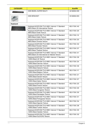 Page 170160Chapter 6
ODD BEZEL-SUPER MULTI 42.N2802.006
ODD BRACKET 33.N2802.003
Keyboard
Keyboard ACER EM-7Tv2 HM51 Internal 17 Standard 
99KS Black US International TextureKB.I170A.140
Keyboard ACER EM-7Tv2 HM51 Internal 17 Standard 
99KS Black Greek TextureKB.I170A.125
Keyboard ACER EM-7Tv2 HM51 Internal 17 Standard 
99KS Black Arabic TextureKB.I170A.116
Keyboard ACER EM-7Tv2 HM51 Internal 17 Standard 
99KS Black Chinese TextureKB.I170A.120
Keyboard ACER EM-7Tv2 HM51 Internal 17 Standard 
99KS Black Russian...