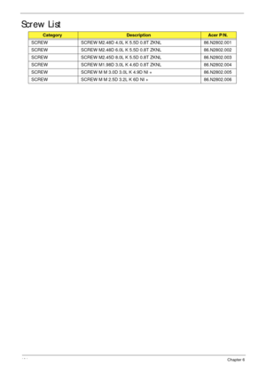 Page 174164Chapter 6
Screw List
CategoryDescriptionAcer P/N.
SCREW SCREW M2.48D 4.0L K 5.5D 0.8T ZKNL 86.N2802.001
SCREW SCREW M2.48D 6.0L K 5.5D 0.8T ZKNL 86.N2802.002
SCREW SCREW M2.45D 8.0L K 5.5D 0.8T ZKNL 86.N2802.003
SCREW SCREW M1.98D 3.0L K 4.6D 0.8T ZKNL 86.N2802.004
SCREW SCREW M M 3.0D 3.0L K 4.9D NI + 86.N2802.005
SCREW SCREW M M 2.5D 3.2L K 6D NI + 86.N2802.006 