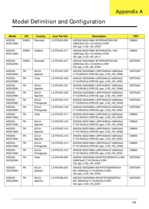 Page 176Appendix A166
Model Definition and Configuration
ModelROCountryAcer Part NoDescriptionCPU
AS5332-
903G16MnEMEA Denmark LX.PGV02.009 AS5332-903G16Mn W7HP64ATDK2 MC 
UMACbs2 2G+1G/160/6L2.2/5R/
CB_bgn_0.3D_HG_ENS1CM900
AS5332-
903G16MnEMEA Holland LX.PGV02.017 AS5332-903G16Mn W7HP64ATNL1 MC 
UMACbs2 2G+1G/160/6L2.2/5R/
CB_bgn_0.3D_HG_NL11CM900
AS5332-
303G32MnEMEA Denmark LX.PGV02.047 AS5332-303G32Mn W7HP64ATDK2 MC 
UMACbs2 2G+1G/320/6L2.2/5R/
CB_bgn_0.3D_HG_ENS1CMT3000
AS5332-
302G25MnPA A C L A -...