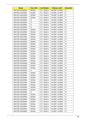 Page 206Appendix A196
AS5732Z-432G25Mn McAfee 5 in 1-Build in 3rd WiFi 1x2 BGN N
AS5732Z-432G25Mn McAfee 5 in 1-Build in 3rd WiFi 1x2 BGN N
AS5732Z-432G25Mn McAfee 5 in 1-Build in 3rd WiFi 1x2 BGN N
AS5732Z-433G25Mn McAfee 5 in 1-Build in 3rd WiFi 1x2 BGN N
AS5732Z-432G25Mn N 5 in 1-Build in 3rd WiFi 1x2 BGN N
AS5732Z-433G25Mn N 5 in 1-Build in 3rd WiFi 1x2 BGN N
AS5732Z-432G25Mn N 5 in 1-Build in 3rd WiFi 1x2 BGN N
AS5732Z-433G25Mn N 5 in 1-Build in 3rd WiFi 1x2 BGN N
AS5732Z-432G32Mn McAfee 5 in 1-Build in 3rd...