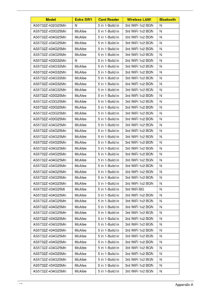 Page 207197Appendix A
AS5732Z-432G25Mn N 5 in 1-Build in 3rd WiFi 1x2 BGN N
AS5732Z-433G25Mn McAfee 5 in 1-Build in 3rd WiFi 1x2 BGN N
AS5732Z-434G25Mn McAfee 5 in 1-Build in 3rd WiFi 1x2 BGN N
AS5732Z-434G25Mn McAfee 5 in 1-Build in 3rd WiFi 1x2 BGN N
AS5732Z-434G25Mn McAfee 5 in 1-Build in 3rd WiFi 1x2 BGN N
AS5732Z-434G25Mn McAfee 5 in 1-Build in 3rd WiFi 1x2 BGN N
AS5732Z-433G32Mn N 5 in 1-Build in 3rd WiFi 1x2 BGN N
AS5732Z-434G32Mn McAfee 5 in 1-Build in 3rd WiFi 1x2 BGN N
AS5732Z-434G32Mn McAfee 5 in...