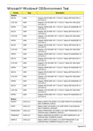 Page 210200Appendix B
Microsoft® Windows® OS Environment Test
VendorTy p eDescription
Adapter
DELTA 65W Adapter DELTA 65W 19V 1.7x5.5x11 Yellow ADP-65JH DB  A, 
LV5 LED LF
LITE-ON 65W Adapter LITE-ON 65W 19V 1.7x5.5x11 Yellow PA-1650-22AC 
LV5 LED LF
HIPRO 65W Adapter HIPRO 65W 19V 1.7x5.5x11 Yellow HP-A0652R3B 1LF, 
LV5 LED LF
DELTA 65W Adapter DELTA 65W 19V 1.7x5.5x11 Yellow ADP-65JH DB  A, 
LV5 LED LF
LITE-ON 65W Adapter LITE-ON 65W 19V 1.7x5.5x11 Yellow PA-1650-22AC 
LV5 LED LF
HIPRO 65W Adapter HIPRO 65W...