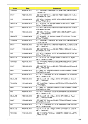 Page 215Appendix B205
TOSHIBA N320GB5.4KS HDD TOSHIBA 2.5 5400rpm 320GB MK3255GSX Libra SATA 
LF F/W:FG011J
HGST N320GB5.4KS HDD HGST 2.5 5400rpm 320GB HTS545032B9A300 Panther 
B SATA LF F/W: C60F
WD N320GB5.4KS HDD WD 2.5 5400rpm 320GB WD3200BEVT-22ZCT0 ML160 
SATA LF F/W:11.01A11
SEAGATE N500GB5.4KS HDD SEAGATE 2.5 5400rpm 500GB ST9500325AS Wyatt 
SATA LF F/W:0001SDM1
HGST N500GB5.4KS HDD HGST 2.5 5400rpm 500GB HTS545050B9A300 Panther 
B SATA LF F/W:C60F
WD N500GB5.4KS HDD WD 2.5 5400rpm 500GB...