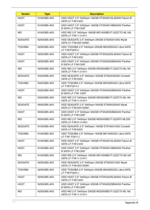 Page 216206Appendix B
HGST N160GB5.4KS HDD HGST 2.5 5400rpm 160GB HTS543216L9A300 Falcon-B 
SATA LF F/W:C40C
HGST N160GB5.4KS HDD HGST 2.5 5400rpm 160GB HTS545016B9A300 Panther 
B SATA LF F/W:C60F
WD N160GB5.4KS HDD WD 2.5 5400rpm 160GB WD1600BEVT-22ZCTO ML160 
SATA LF F/W:11.01A11
SEAGATE N250GB5.4KS HDD SEAGATE 2.5 5400rpm 250GB ST9250315AS Wyatt 
SATA LF F/W:0001SDM1
TOSHIBA N250GB5.4KS HDD TOSHIBA 2.5 5400rpm 250GB MK2555GSX Libra SATA 
LF F/W:FG001J
HGST N250GB5.4KS HDD HGST 2.5 5400rpm 250GB...