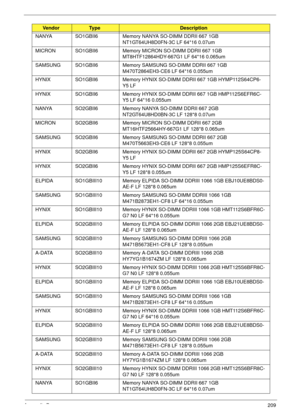 Page 219Appendix B209
NANYA SO1GBII6 Memory NANYA SO-DIMM DDRII 667 1GB 
NT1GT64UH8D0FN-3C LF 64*16 0.07um
MICRON SO1GBII6 Memory MICRON SO-DIMM DDRII 667 1GB 
MT8HTF12864HDY-667G1 LF 64*16 0.065um
SAMSUNG SO1GBII6 Memory SAMSUNG SO-DIMM DDRII 667 1GB 
M470T2864EH3-CE6 LF 64*16 0.055um
HYNIX SO1GBII6 Memory HYNIX SO-DIMM DDRII 667 1GB HYMP112S64CP6-
Y5 LF
HYNIX SO1GBII6 Memory HYNIX SO-DIMM DDRII 667 1GB HMP112S6EFR6C-
Y5 LF 64*16 0.055um
NANYA SO2GBII6 Memory NANYA SO-DIMM DDRII 667 2GB 
NT2GT64U8HD0BN-3C LF...