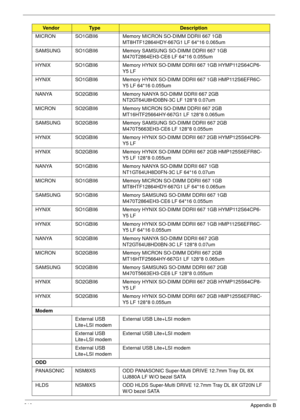 Page 220210Appendix B
MICRON SO1GBII6 Memory MICRON SO-DIMM DDRII 667 1GB 
MT8HTF12864HDY-667G1 LF 64*16 0.065um
SAMSUNG SO1GBII6 Memory SAMSUNG SO-DIMM DDRII 667 1GB 
M470T2864EH3-CE6 LF 64*16 0.055um
HYNIX SO1GBII6 Memory HYNIX SO-DIMM DDRII 667 1GB HYMP112S64CP6-
Y5 LF
HYNIX SO1GBII6 Memory HYNIX SO-DIMM DDRII 667 1GB HMP112S6EFR6C-
Y5 LF 64*16 0.055um
NANYA SO2GBII6 Memory NANYA SO-DIMM DDRII 667 2GB 
NT2GT64U8HD0BN-3C LF 128*8 0.07um
MICRON SO2GBII6 Memory MICRON SO-DIMM DDRII 667 2GB 
MT16HTF25664HY-667G1...