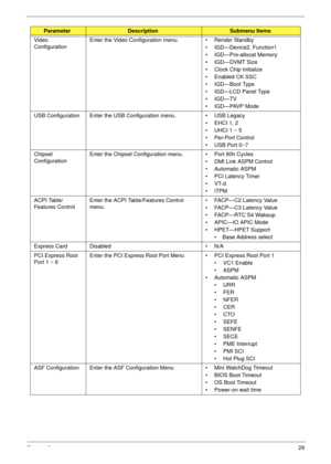 Page 39Chapter 229
Video 
ConfigurationEnter the Video Configuration menu.  • Render Standby
• IGD—Device2, Function1
• IGD—Pre-allocat Memory
• IGD—DVMT Size
• Clock Chip Initialize
• Enabled CK SSC
• IGD—Boot Type
• IGD—LCD Panel Type
• IGD—TV
• IGD—PAVP Mode
USB Configuration Enter the USB Configuration menu.  • USB Legacy
•EHCI 1, 2
• UHCI 1 ~ 5
• Per-Port Control
• USB Port 0~7
Chipset 
ConfigurationEnter the Chipset Configuration menu.  • Port 80h Cycles
• DMI Link ASPM Control
• Automatic ASPM
• PCI...