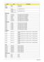 Page 222212Appendix B
None UMA UMA (Intel)
None UMA UMA (Intel)
VRAM
512M-
DDR2(64*16*4)512M-DDR2 64*16*4
512M-
DDR2(64*16*4)512M-DDR2 64*16*4
NB Chipset
INTEL GL40(A1) NB Chipset Intel CS GL40NB A1
INTEL GL40(A1) NB Chipset Intel CS GL40NB A1
INTEL GM45 NB Chipset Intel CS GM45NB
INTEL GM45 NB Chipset Intel CS GM45NB
INTEL GL40(A1) NB Chipset Intel CS GL40NB A1
INTEL GL40(A1) NB Chipset Intel CS GL40NB A1
SB Chipset
INTEL ICH9M SB Chipset Intel CS ICH9M
INTEL ICH9M SB Chipset Intel CS ICH9M
INTEL ICH9M SB...