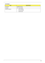 Page 33Chapter 123
Card Reader
ItemSpecification
Part Name RealTek RT5159 
Package 5-in-1 card reader
General Features • PCI-E interface
• Push-push type
•Dummy card 