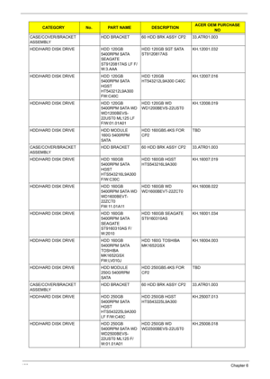 Page 138128Chapter 6
CASE/COVER/BRACKET 
ASSEMBLYHDD BRACKET 60 HDD BRK ASSY CP2 33.ATR01.003
HDD/HARD DISK DRIVE HDD 120GB 
5400RPM SATA 
SEAGATE 
ST9120817AS LF F/
W:3.AAAHDD 120GB SGT SATA 
ST9120817ASKH.12001.032
HDD/HARD DISK DRIVE HDD 120GB 
5400RPM SATA 
HGST 
HT543212L9A300 
FW:C40CHDD 120GB 
HT543212L9A300 C40CKH.12007.016
HDD/HARD DISK DRIVE HDD 120GB 
5400RPM SATA WD 
WD1200BEVS-
22UST0 ML125 LF 
F/W:01.01A01HDD 120GB WD 
WD1200BEVS-22UST0KH.12008.019
HDD/HARD DISK DRIVE HDD MODULE 
160G 5400RPM...
