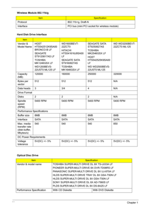 Page 3828Chapter 1
Protocol 802.11b+g, Draft-N
Interface PCI bus (mini PCI socket for wireless module)
Hard Disk Drive Interface
Item
Vendor & 
Model NameHGST 
HTS542512K9SA00 
BRONCO-B LF
SEAGATE 
ST9120817AS LF
TOSHIBA 
MK1246GSX LF
WD1200BEVS-
22UST0 ML125 LFWD1600BEVT-
22ZCT0
HITACHI 
HTS541616J9SA00 
LF
SEAGATE SATA 
ST9160827AS
TOSHIBA 
MK1646GSX LFSEAGATE SATA 
ST9250827AS
TOSHIBA 
MK2546GSX LF
HGST 
HTS542525K9SA00 
LF
WD WD2500BEVS-
22UST0 ML125WD WD3200BEVT-
22ZCT0 ML125
Capacity 
(MB)120000 160000...