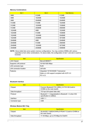 Page 37Chapter 127
 
NOTE: Above table lists some system memory configurations. You may combine DIMMs with various 
capacities to form other combinations. On above table, the configuration of slot 1 and slot 2 could be 
reversed.
  Memory Combinations
Slot 1Slot 2Total Memory
0MB 512MB 512MB
0MB 1024MB 1024MB
0MB 2048MB 2048MB
512MB 512MB 1024MB
512MB 1024MB 1536MB
512MB 2048MB 2560MB
1024MB 0MB 1024MB
1024MB 512MB 1536MB
1024MB 1024MB 2048MB
1024MB 2048MB 3072MB
2048MB 0MB 2048MB
2048MB 512MB 2560MB
2048MB...