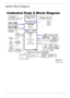 Page 13Chapter 13
System Block Diagram
Mobile CPU
Cantiga
HOST BUS 667/800/1067MHz@1.05VDDR2 DIMM1667/800 MHz
667/800MHz
667/800MHz
ICH9M
X4 DMI
400MHzC-Link0
ODD SATA
SATA
HDD SATA
SATA
Blue Tooth
(USB)Camera
(USB)
USB
3 Port
USB
KBCENE3310
INT.
KB Touch
Pad
Winbond
W25X16
16M BitsBIOS
Launch
Buttom
DEBUG
CONN.LPC
LPC BUS
a/b/g/nMini CardPCIex1Kedron
88E8071
LANGiga LANTXFMRJ45
New card PWR SW
TPS2231
MS/MS Pro/xD
/MMC/SD
5 in 1
CRT
LCD
CLK GEN.ICS 9LPRS365BKLFT (71.09365.A03)THERMAL EMC2102
CodecALC268
MIC...