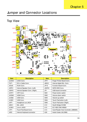 Page 149Chapter 5139
Jumper and Connector Locations
Top View
ItemDescriptionItemDescription
JLVDS1 LVDS Conn. JFP1 Finger Printer Board Conn.
PJP1 DC-in Cable Conn. JMIC2 Internal digital Mic. Conn. 
JRJ45 RJ45 Conn. JP16 Function Board Conn.
JSPK1 Internal Speaker Conn. (Left) JSATA1 SATA ODD Conn.
JSKP2 Internal Speaker Conn. (Right) JP1 USB board connector
JCRT1 CRT Conn. SW1 Power button switch
JHDMI1 HDMI Conn. SW2 Volume down switch
JUSB2 USB Conn. SW3 Volume up switch
JUSB1 USB Conn. SW4 Touch Pad button...