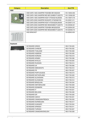 Page 161Chapter 6151
HDD
HDD SATA 160G 5400RPM TOSHIBA MK1652GSX KH.16004.003 
HDD SATA 160G 5400RPM WD WD1200BEVT-22ZCT0 KH.12008.020 
HDD SATA 160G 5400RPM HGST HTS543216L9A300 KH.16007.019 
HDD SATA 250G 5400RPM SEAGATE ST9250827AS  KH.25001.011
HDD SATA 250G 5400RPM HGST HTS543225L9A300 KH.25007.013
HDD SATA 250G 5400RPM WD WD2500BEVT-22ZCT0 KH.25008.021 
HDD SATA 320G 5400RPM TOSHIBA MK3252GSX KH.32004.001 
HDD SATA 320G 5400RPM WD WD3200BEVT-22ZCT0 KH.32008.013 
HDD BRACKET 33.AZ802.003
Keyboard
KEYBOARD...