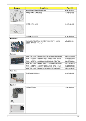 Page 165Chapter 6155
ANTENNA R-MAIN/MINO(3X3) 50.AZ802.005
ANTENNA R-MAIN(1X2) 50.AZ802.009
ANTENNA L-AUX 50.AZ802.006
SCREW RUBBER 47.AZ802.001
Mainboard
MAINBOARD ASPIRE 5737Z NVIDIA MCP79 ACER 
LOGO W/O 1394 V1.0 LFMB.AZ702.001
Memory
RAM 1G DDRIII 1066 M471B2874DZ1-CF8 SAMSUNG KN.1GB0B.018 
RAM 1G DDRIII 1066 HMT112S6AFP6C-G7N0 HYNIX KN.1GB0G.019 
RAM 1G DDRIII 1066 EBJ11UE6BAU0-AE-E ELPIDA KN.1GB09.009 
RAM 2G DDRIII 1066 M471B5673DZ1-CF8 SAMSUNG KN.2GB0B.005 
RAM 2G DDRIII 1066 HMT125S6AFP8C-G7N0 HYNIX...