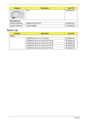 Page 166156Chapter 6
Screw List
MIC 23.AZ802.002
Miscellaneous
MISCELLANEOUS NAME PLATE-AS5737 40.AZ802.001
MISCELLANEOUS LENS RUBBER 47.AZ802.003
CategoryDescriptionAcer P/N
Screw
SCREW M3.0 D 3L K 5.0 D ZK NL 86.AZ802.001
SCREW M1.98 D 3.0L K4.6 D 0.8T ZK NL 86.AZ802.002
SCREW M2.48 D 6.0L K5.5 D 0.8T ZK NL 86.AZ802.003
SCREW M2.46 D 3.0L K5.5 D 0.8T ZK NL 86.AZ802.006
SCREW M2.45 D 8.0L K5 5D 0.8T ZK NL 86.AZ802.007
CategoryDescriptionAcer P/N 