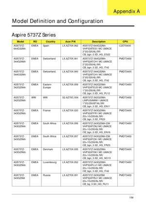 Page 168Appendix A158
Model Definition and Configuration
Aspire 5737Z Series
ModelROCountryAcer P/NDescriptionCPU
AS5737Z-
644G32MnEMEA Spain LX.AZ70X.062 AS5737Z-644G32Mn 
VHP32ATES1 MC UMACE 
2*2G/320/6L/5R/
CB_bgn_0.3D_HG_ES22C2DT6400
AS5737Z-
344G25MnEMEA Switzerland LX.AZ70X.061 AS5737Z-344G25Mn 
VHP32ATCH1 MC UMACE 
2*2G/250/6L/5R/
CB_bgn_0.3D_HG_IT42PMDT3400
AS5737Z-
344G32MnEMEA Switzerland LX.AZ70X.060 AS5737Z-344G32Mn 
VHP32ATCH1 MC UMACE 
2*2G/320/6L/5R/
CB_bgn_0.3D_HG_IT42PMDT3400
AS5737Z-...