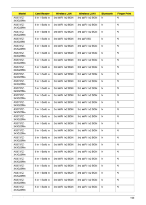 Page 178Appendix A168
AS5737Z-
343G25Mn5 in 1-Build in 3rd WiFi 1x2 BGN 3rd WiFi 1x2 BGN N N
AS5737Z-
343G25Mn5 in 1-Build in 3rd WiFi 1x2 BGN 3rd WiFi 1x2 BGN N N
AS5737Z-
343G25Mn5 in 1-Build in 3rd WiFi 1x2 BGN 3rd WiFi 1x2 BGN N N
AS5737Z-
343G25Mi5 in 1-Build in 3rd WiFi 1x2 BGN 3rd WiFi BG N N
AS5737Z-
343G25Mn5 in 1-Build in 3rd WiFi 1x2 BGN 3rd WiFi 1x2 BGN N N
AS5737Z-
343G25Mn5 in 1-Build in 3rd WiFi 1x2 BGN 3rd WiFi 1x2 BGN N N
AS5737Z-
343G25Mn5 in 1-Build in 3rd WiFi 1x2 BGN 3rd WiFi 1x2 BGN N N...