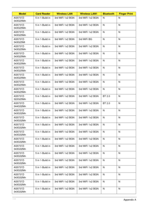 Page 179169Appendix A
AS5737Z-
343G25Mn5 in 1-Build in 3rd WiFi 1x2 BGN 3rd WiFi 1x2 BGN N N
AS5737Z-
343G25Mn5 in 1-Build in 3rd WiFi 1x2 BGN 3rd WiFi 1x2 BGN N N
AS5737Z-
343G25Mn5 in 1-Build in 3rd WiFi 1x2 BGN 3rd WiFi 1x2 BGN N N
AS5737Z-
343G25Mi5 in 1-Build in 3rd WiFi 1x2 BGN 3rd WiFi BG N N
AS5737Z-
343G25Mn5 in 1-Build in 3rd WiFi 1x2 BGN 3rd WiFi 1x2 BGN N N
AS5737Z-
343G25Mn5 in 1-Build in 3rd WiFi 1x2 BGN 3rd WiFi 1x2 BGN N N
AS5737Z-
343G25Mn5 in 1-Build in 3rd WiFi 1x2 BGN 3rd WiFi 1x2 BGN N N...