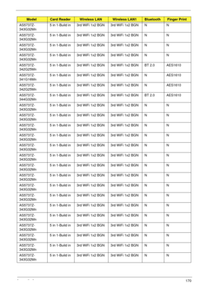 Page 180Appendix A170
AS5737Z-
343G32Mn5 in 1-Build in 3rd WiFi 1x2 BGN 3rd WiFi 1x2 BGN N N
AS5737Z-
343G32Mn5 in 1-Build in 3rd WiFi 1x2 BGN 3rd WiFi 1x2 BGN N N
AS5737Z-
343G32Mn5 in 1-Build in 3rd WiFi 1x2 BGN 3rd WiFi 1x2 BGN N N
AS5737Z-
343G32Mn5 in 1-Build in 3rd WiFi 1x2 BGN 3rd WiFi 1x2 BGN N N
AS5737Z-
342G25Mn5 in 1-Build in 3rd WiFi 1x2 BGN 3rd WiFi 1x2 BGN BT 2.0 AES1610
AS5737Z-
341G16Mn5 in 1-Build in 3rd WiFi 1x2 BGN 3rd WiFi 1x2 BGN N AES1610
AS5737Z-
342G25Mn5 in 1-Build in 3rd WiFi 1x2 BGN...