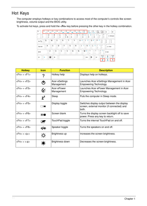 Page 2414Chapter 1
Hot Keys
The computer employs hotkeys or key combinations to access most of the computer’s controls like screen 
brightness, volume output and the BIOS utility.
To activate hot keys, press and hold the  key before pressing the other key in the hotkey combination.
HotkeyIconFunctionDescription
 +  Hotkey help Displays help on hotkeys.
 +  Acer eSettings 
ManagementLaunches Acer eSettings Management in Acer 
Empowering Technology. 
 +  Acer ePower 
ManagementLaunches Acer ePower Management in...