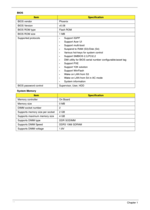 Page 2818Chapter 1
BIOS
System Memory 
ItemSpecification
BIOS vendor Phoenix
BIOS Version v0.08
BIOS ROM type Flash ROM
BIOS ROM size 1 MB
Supported protocols
•Support ISIPP
•Support Acer UI
•Support multi-boot
•Suspend to RAM (S3)/Disk (S4)
•Various hot-keys for system control
•Support SMBIOS 2.3,PCI2.2
•DMI utility for BIOS serial number configurable/asset tag
•Support PXE
•Support Y2K solution
•Support WinFlash
•Wake on LAN from S3
•Wake on LAN from S4 in AC mode
•System information
BIOS password control...