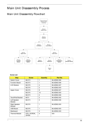 Page 65Chapter 355
Main Unit Disassembly Process
Main Unit Disassembly Flowchart
Screw List
StepScrewQuantityPart No.
Switch Cover M2.5*3 1 86.AZ802.006
Function Board M2.5*3 1 86.AZ802.006
LCD Module M2.5*8 4 86.AZ802.007
M2.5*6 2 86.AZ802.003
Upper Cover M2.5*8 9 86.AZ802.007
M2.5*6 10 86.AZ802.003
M2.5*3 2 86.AZ802.006
TouchPad Bracket M2*3 2 86.AZ802.002
Left Speaker 
ModuleM2.5*3 2 86.AZ802.006
Right Speaker 
ModuleM2.5*6 1 86.AZ802.003
USB Board M2.5*6 1 86.AZ802.003
Mainboard M2.5*6 3 86.AZ802.003...