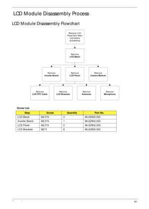 Page 91Chapter 381
 LCD Module Disassembly Process
LCD Module Disassembly Flowchart
Screw List
StepScrewQuantityPart No.
LCD Bezel M2.5*6 4 86.AZ802.003
Inverter Board M2.5*6 1 86.AZ802.003
LCD Panel M2.5*6 2 86.AZ802.003
LCD Brackets M2*3 8 86.AZ802.002
Rem ove
Inverter BoardRem ove
LCD Panel
Rem ove
LCD Bezel
Rem ove
LCD FPC Cable
Remove LCD
Panel from  Main
Unit before
proceeding
Rem ove
LCD BracketsRem ove
Antennas
Rem ove
Camera Module
Rem ove
Microphone 