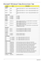 Page 182172Appendix B
Microsoft® Windows® Vista Environment Test
VendorTy p eDescription
Adapter
DELTA 65W Adapter DELTA 65W 19V 1.7x5.5x11 Yellow SADP-65KB DFJ LED 
LF
DELTA 65W Adapter DELTA 65W 19V 1.7x5.5x11 Yellow SADP-65KB DFJ LED 
LF
DELTA 65W Adapter DELTA 65W 19V 1.7x5.5x11 Yellow SADP-65KB DFJ LED 
LF
Audio Codec
Realtek ALC888S ALC888S
Realtek ALC888S ALC888S
Realtek ALC888S ALC888S
Battery
SANYO 6CELL2.2 Battery SANYO AS-2007A Li-Ion 3S2P SANYO 6 cell 4400mAh 
Main COMMON Normal Type
SANYO 6CELL2.2...