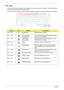 Page 2414Chapter 1
Hot Keys
The computer employs hotkeys or key combinations to access most of the computer’s controls like screen 
brightness, volume output and the BIOS utility.
To activate hot keys, press and hold the  key before pressing the other key in the hotkey combination.
HotkeyIconFunctionDescription
 +  Hotkey help Displays help on hotkeys.
 +  Acer eSettings 
ManagementLaunches Acer eSettings Management in Acer 
Empowering Technology. 
 +  Acer ePower 
ManagementLaunches Acer ePower Management in...