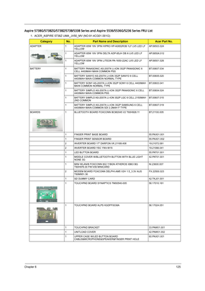 Page 133Chapter 6125
Aspire 5738G/5738ZG/5738Z/5738/5338 Series and Aspire 5536/5536G/5236 Series FRU List
1.  ACER_ASPIRE 5738Z UMA_JV50_MV (NO:91.4CG01.001G)
CategoryNo.Part Name and DescriptionAcer Part No.
ADAPTER 1 ADAPTER 65W 19V 3PIN HIPRO HP-A0652R3B 1LF LV5 LED LF 
YELLOWAP.06503.024
1 ADAPTER 65W 19V 3PIN DELTA ADP-65JH DB A LV5 LED LF 
YELLOWAP.0650A.012
1 ADAPTER 65W 19V 3PIN LITEON PA-1650-22AC LV5 LED LF 
YELLOWAP.06501.026
BATTERY 1 BATTERY PANASONIC AS-2007A LI-ION 3S2P PANASONIC 6 
CELL 4400MAH...