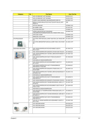 Page 149Chapter 6141
2 LED LCD BRACKET LEFT W/HINGE 34.4CG13.011
2 LED LCD BRACKET LEFT W/HINGE 34.4CG13.001
1 LOWER CASE W/MODEM CABLE&SPEAKER NONE 3G 60.PAW01.001
1 MIDDLE COVER W/BLUETOOTH BUTTON WITH BLUE LIGHT 
NONE 3GTBD
2 OPTICAL BRACKET 33.PAW01.002
1 SD DUMMY CARD 42.TKJ01.001
1 TOUCHPAD BRACKET 33.PAW01.001
1 UPPER CASE W/LED BUTTON BOARD 
CABLE&MICROPHONE&SPEAKER W/O FINGER PRINT HOLE60.PAW01.002
1 UNITLOAD COVER 42.PAW01.002
1 WIRELESS LAN COVER 42.PAW01.003
CPU/PROCESSOR 1 CPU INTEL PENTIUM...