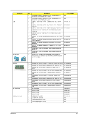 Page 151Chapter 6143
1 KEYBOARD 104KEYS NSK-ALA0J AC7T JV50 INTERNAL 17 
STANDARD BLACK TEXTURE SLOVAKTBD
1 KEYBOARD 104KEYS NSK-ALA0J AC7T JV50 INTERNAL 17 
STANDARD BLACK TEXTURE BLANKTBD
LCD 2 LCD AUO 15.6 WXGA GLARE AUO B156XW01 V0 LF 220NIT 
8MSLK.1560D.001
2 LCD AUO 15.6 WXGA GLARE LG LP156WH1-TLA1 LF 220NIT 
8MS 400:1LK.15605.001
2 LCD AUO 15.6 WXGA GLARE CMO N156B3-L02 LF 220NIT 8MS LK.15608.001
1 LCD MODULE 15.6 WXGA GLARE W/ANTENNA*2&CAMERA 
(NONE 3G)
1 LCD MODULE 15.6 WXGA GLARE W/ANTENNA*3&CAMERA...