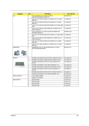 Page 157Chapter 6149
LCD 1 LED LCD MODULE 15.6 WXGA GLARE W/
ANTENNA*2&CAMERA (NONE 3G)6M.PAW01.003
2 LED LCD 15.6 WXGA GLARE LG LP156WH2-TLE1 LF 220NIT 
8MS 400:1LK.15606.003
2 LED LCD 15.6 WXGA GLARE AUO B156XW02 V0 LF 220NIT 
8MS 500:1LK.15608.002
2 LED LCD 15.6 WXGA GLARE CMO N156B6-L04 LF 220NIT 8MS 
500:1LK.15605.003
2 LED LCD 15.6 WXGA GLARE SAMSUNG LTN156AT02-A01 LF 
220NIT 8MS 500:1LK.1560D.005
1 LED LCD MODULE 15.6 WXGA GLARE W/CAMERA W/O 
ANTENNA (NONE 3G)6M.PAW01.004
2 LED LCD 15.6 WXGA GLARE CMO...